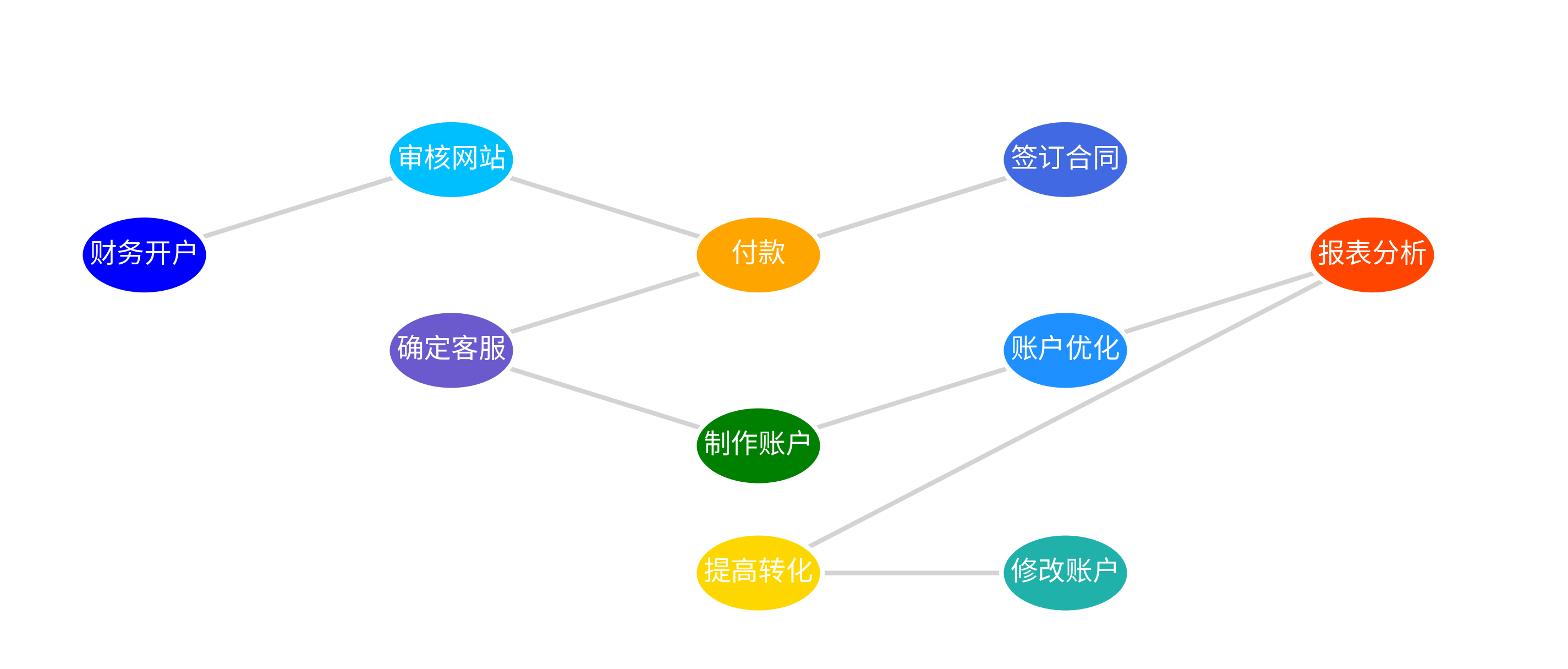 广告开户服务